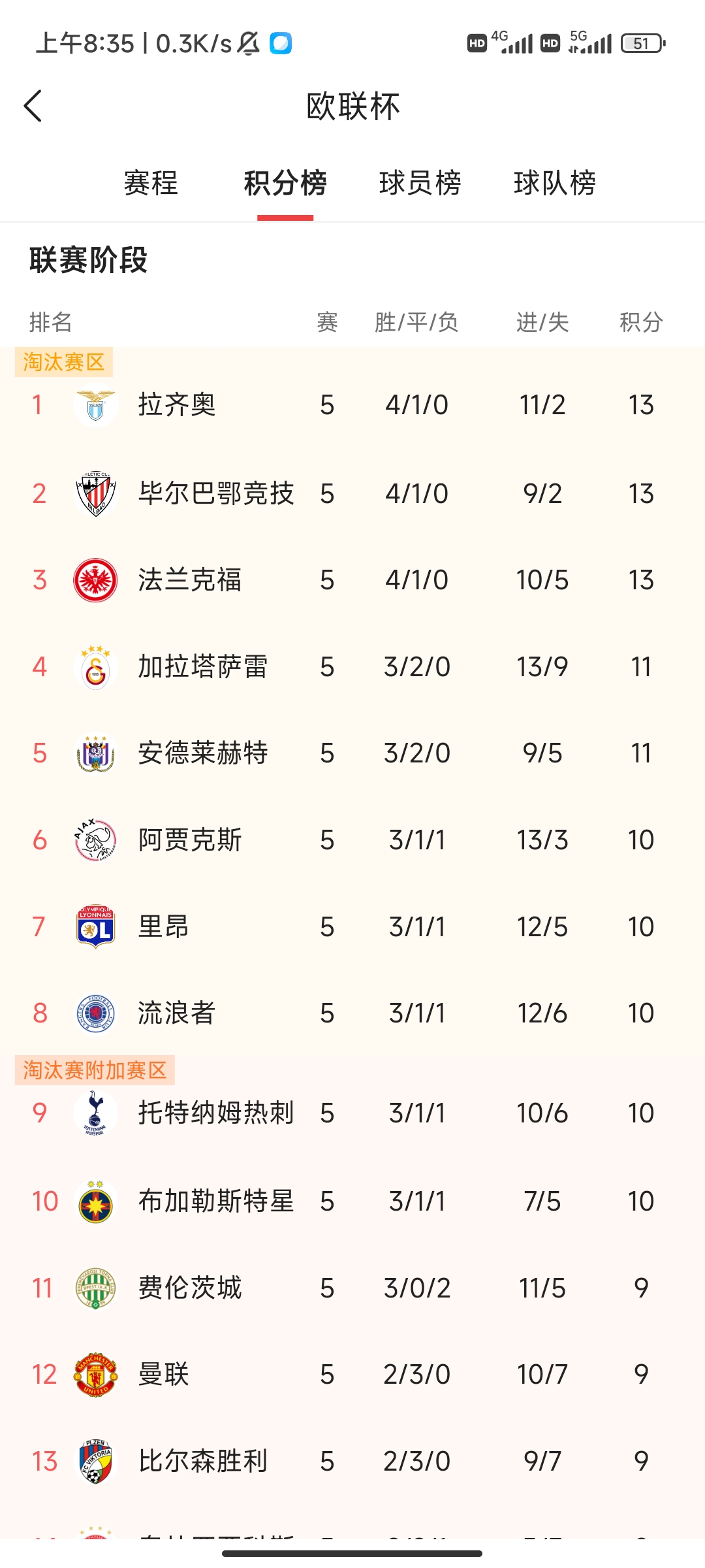 足球世界俱乐部杯-拉齐奥客场击败佛罗伦萨，积分榜拉近前四